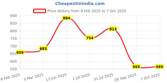industrybuying.com RS PRO Long Roller Lever Microswitch, Quick Connect Terminal, 16A @ 250V ac, SPDT, IP40, 2496851 rs pro Price History Graph from 8 Feb 2025 to 7 Oct 2025