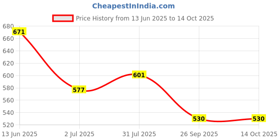 industrybuying.com RS PRO Long Straight Lever Micro Switch SP-CO Quick Connect Terminal 250 V AC, 8046215 rs pro Price History Graph from 13 Jun 2025 to 13 Oct 2025