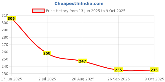 industrybuying.com RS PRO Long Straight Lever Micro Switch SP-CO Quick Connect Terminal 250 V AC, 8046219 rs pro Price History Graph from 13 Jun 2025 to 9 Oct 2025
