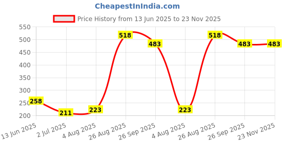 industrybuying.com RS PRO Long Straight Lever Micro Switch SP-CO Solder Terminal 250 V AC, 8046196 rs pro Price History Graph from 13 Jun 2025 to 23 Nov 2025