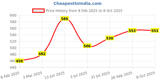industrybuying.com RS PRO Long Straight Lever Microswitch, Quick Connect Terminal, 16A @ 250V ac, SPDT, IP40, 2496848 rs pro Price History Graph from 8 Feb 2025 to 8 Oct 2025