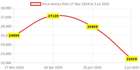 industrybuying.com RS PRO Loop Impendance Tester, Loop Impedance Test Type 3 Wire Model No 1232239 rs pro Price History Graph from 17 Nov 2024 to 3 Jul 2025