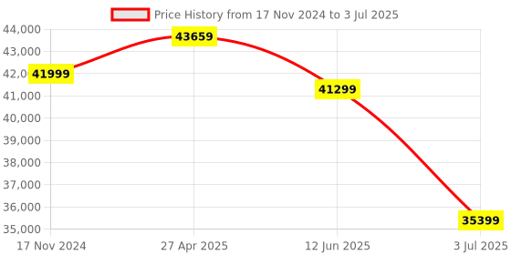 industrybuying.com RS PRO Loop Impendance Tester, Loop Impedance Test Type 3 Wire RS Calibration Model No 1232348 rs pro Price History Graph from 17 Nov 2024 to 3 Jul 2025