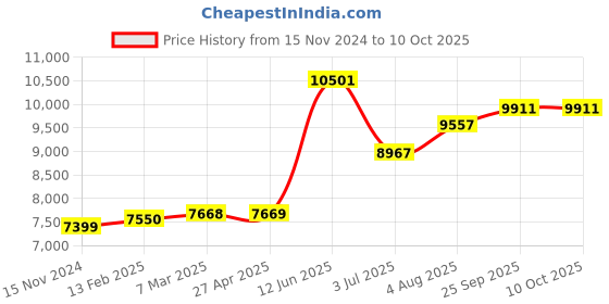 industrybuying.com RS PRO Low Density ESD Foam 1500mm(W)x 1m(L) Model No 7989310 rs pro Price History Graph from 15 Nov 2024 to 10 Oct 2025