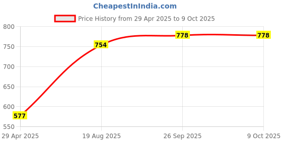 industrybuying.com RS PRO Lubricant Multi Purpose 50 g Graphite Model No 7031086 rs pro Price History Graph from 29 Apr 2025 to 9 Oct 2025