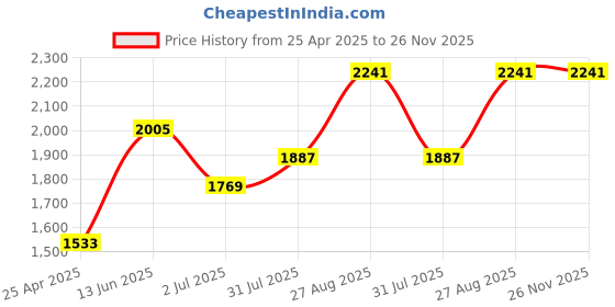 industrybuying.com RS PRO Lubricant Silicone 400 ml Model No 1368534 rs pro Price History Graph from 25 Apr 2025 to 25 Nov 2025
