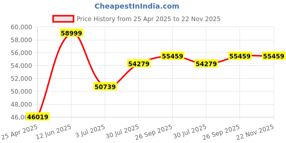industrybuying.com RS PRO Luminance Meters, 9.999 fL, 9.999 cd/m² to 1999lx, ±3 (Calibrated to Standard Incandescent Lamp (2856 K % @ Model No 1464653 rs pro Price History Graph from 25 Apr 2025 to 22 Nov 2025