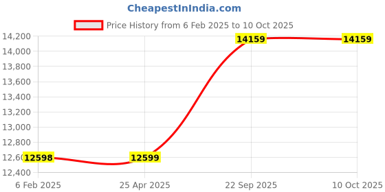 industrybuying.com RS PRO M Size Polyester Yellow Men Hi Vis Bomber Jacket Model No 9185945 rs pro Price History Graph from 6 Feb 2025 to 10 Oct 2025