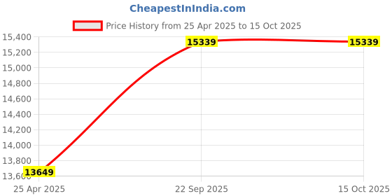 industrybuying.com RS PRO M Size Polyester Yellow Men Hi Vis Traffic Jacket Model No 9185923 rs pro Price History Graph from 25 Apr 2025 to 15 Oct 2025