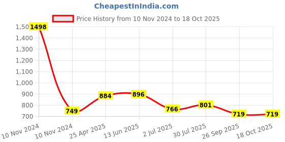 industrybuying.com RS PRO M10 40mm Dia. Adjustable Foot, 500kg Static Load Capacity Model No 1854500 rs pro Price History Graph from 10 Nov 2024 to 18 Oct 2025
