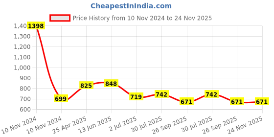 industrybuying.com RS PRO M10 50mm Dia. Adjustable Foot, 600kg Static Load Capacity Model No 1854501 rs pro Price History Graph from 10 Nov 2024 to 24 Nov 2025