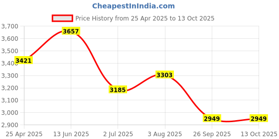 industrybuying.com RS PRO M10 Adjustable Foot, 1000kg Static Load Capacity 30° Tilt Angle 1965334 (Each of 1 Pair) rs pro Price History Graph from 25 Apr 2025 to 13 Oct 2025