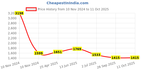 industrybuying.com RS PRO M10 Adjustable Foot, 1000kg Static Load Capacity 30° Tilt Angle Model No 1854502 rs pro Price History Graph from 10 Nov 2024 to 10 Oct 2025