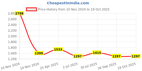 industrybuying.com RS PRO M10 Adjustable Foot, 1000kg Static Load Capacity 30° Tilt Angle Model No 1854503 rs pro Price History Graph from 10 Nov 2024 to 17 Oct 2025