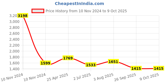 industrybuying.com RS PRO M10 Adjustable Foot, 1100kg Static Load Capacity 30° Tilt Angle Model No 1854504 rs pro Price History Graph from 10 Nov 2024 to 9 Oct 2025
