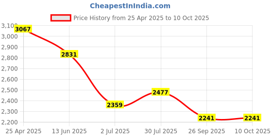 industrybuying.com RS PRO M10 Anti Vibration Mount Female Buffer Foot with 113.16 Kg Load, 1712628 (Pack of 2 pcs) rs pro Price History Graph from 25 Apr 2025 to 10 Oct 2025