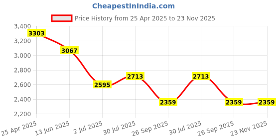industrybuying.com RS PRO M10 Anti Vibration Mount Female Buffer Foot with 194.58 Kg Load, 1712632 (Pack of 2 pcs) rs pro Price History Graph from 25 Apr 2025 to 22 Nov 2025
