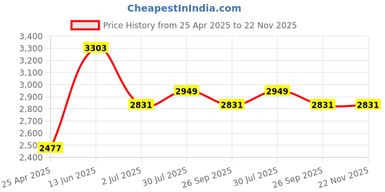 industrybuying.com RS PRO M10 Anti Vibration Mount Female Buffer Foot with 327.3 Kg Compression Load, 1264919 rs pro Price History Graph from 25 Apr 2025 to 22 Nov 2025