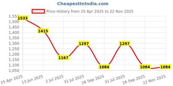 industrybuying.com RS PRO M10 Anti Vibration Mount Male Buffer Foot with 108 Kg Load, 1264972 (Pack of 2 pcs) rs pro Price History Graph from 25 Apr 2025 to 22 Nov 2025
