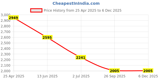 industrybuying.com RS PRO M10 Anti Vibration Mount Male to Male Bobbin with 108 Kg Load, 1263971 (Pack of 4 pcs) rs pro Price History Graph from 25 Apr 2025 to 5 Dec 2025