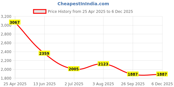 industrybuying.com RS PRO M10 Anti Vibration Mount Male to Male Bobbin with 140.2 Kg Load, 1263984 (Pack of 2 pcs) rs pro Price History Graph from 25 Apr 2025 to 5 Dec 2025