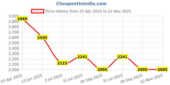 industrybuying.com RS PRO M10 Anti Vibration Mount Male to Male Bobbin with 142.3 Kg Compression Load, 1264271 rs pro Price History Graph from 25 Apr 2025 to 22 Nov 2025