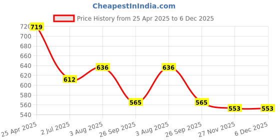 industrybuying.com RS PRO M10 Anti Vibration Mount Male to Male Bobbin with 180.2 Kg Compression Load, 1623243 rs pro Price History Graph from 25 Apr 2025 to 5 Dec 2025