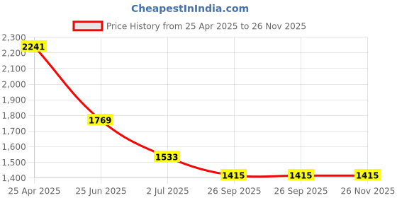 industrybuying.com RS PRO M10 Anti Vibration Mount Male to Male Bobbin with 247.4 Kg Compression Load, 1264269 rs pro Price History Graph from 25 Apr 2025 to 25 Nov 2025