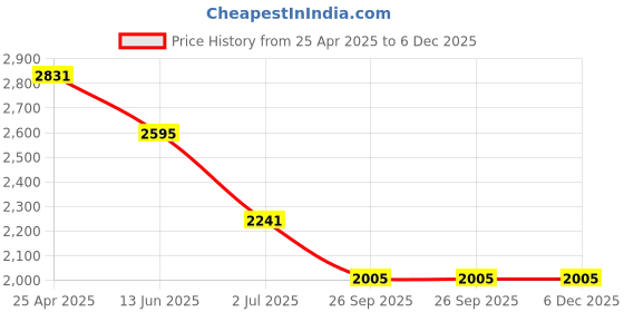 industrybuying.com RS PRO M10 Anti Vibration Mount Male to Male Bobbin with 46.6 Kg Load, 1712577 (Pack of 4 pcs) rs pro Price History Graph from 25 Apr 2025 to 5 Dec 2025