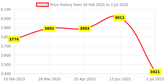 industrybuying.com RS PRO M10 Anti Vibration Mount with 118 Kg Compression Load, 1623218 rs pro Price History Graph from 16 Feb 2025 to 2 Jul 2025