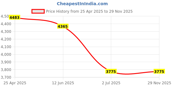 industrybuying.com RS PRO M10 Capsule Anchor Stud Resin Anchor 130 mm Stud Length, 6221900 (Each of 10 Box) rs pro Price History Graph from 25 Apr 2025 to 27 Nov 2025