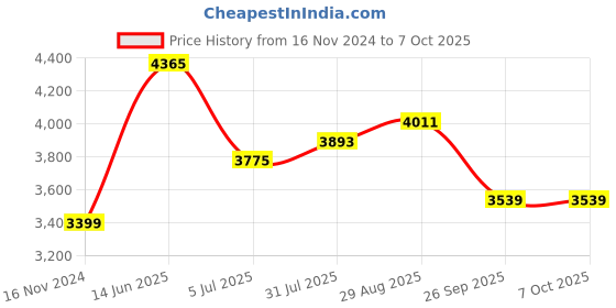 industrybuying.com RS PRO M10 Connecting Clamp Connecting Component Model No 7866163 rs pro Price History Graph from 16 Nov 2024 to 7 Oct 2025