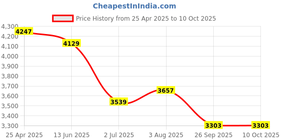 industrybuying.com RS PRO M10 Rubber Adjustable Foot, 1000kg Static Load Capacity 10° Tilt Angle Model No 1623258 rs pro Price History Graph from 25 Apr 2025 to 10 Oct 2025