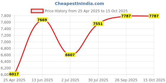 industrybuying.com RS PRO M10 Rubber Adjustable Foot, 400kg Static Load Capacity 10° Tilt Angle Model No 1263555 rs pro Price History Graph from 25 Apr 2025 to 14 Oct 2025