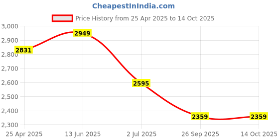 industrybuying.com RS PRO M10 Rubber Adjustable Foot, 400kg Static Load Capacity Model No 1263549 rs pro Price History Graph from 25 Apr 2025 to 14 Oct 2025