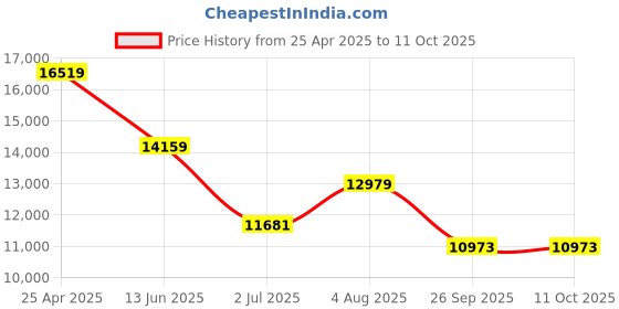 industrybuying.com RS PRO M10 Rubber Adjustable Foot, 700kg Static Load Capacity 10° Tilt Angle Model No 1263563 rs pro Price History Graph from 25 Apr 2025 to 11 Oct 2025