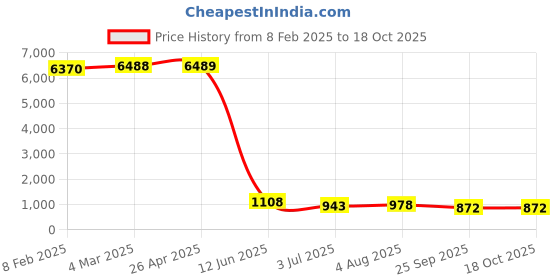 industrybuying.com RS PRO M10 Spring Plunger 21 mm Long, 478573 (Bag of 5 Pcs) rs pro Price History Graph from 8 Feb 2025 to 18 Oct 2025