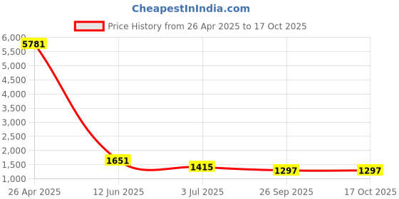 industrybuying.com RS PRO M10 Spring Plunger 21 mm Long, 478737 (Bag of 10 Pcs) rs pro Price History Graph from 26 Apr 2025 to 17 Oct 2025