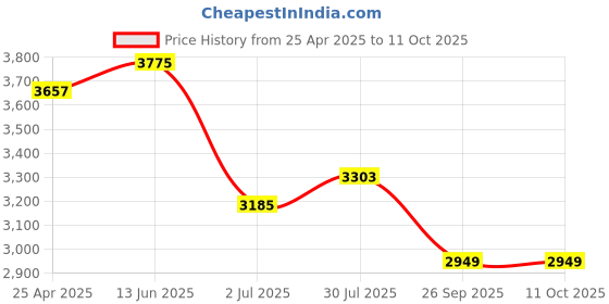 industrybuying.com RS PRO M10 SS Adjustable Foot, 400kg Static Load Capacity 10° Tilt Angle 1854513 rs pro Price History Graph from 25 Apr 2025 to 11 Oct 2025