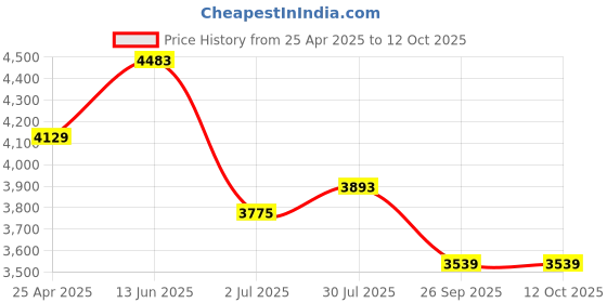 industrybuying.com RS PRO M10 SS Adjustable Foot, 400kg Static Load Capacity 10° Tilt Angle 1854515 rs pro Price History Graph from 25 Apr 2025 to 12 Oct 2025