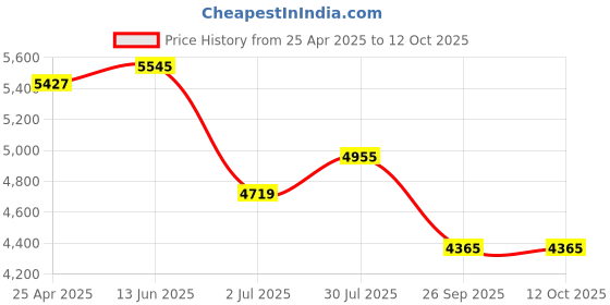 industrybuying.com RS PRO M10 SS Adjustable Foot, 700kg Static Load Capacity 10° Tilt Angle 1965349 rs pro Price History Graph from 25 Apr 2025 to 11 Oct 2025