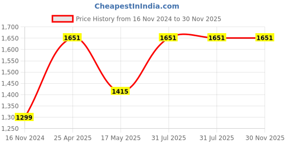 industrybuying.com RS PRO M10 x 30mm Clamping Lever 478343 (Pack of 2 Piece) rs pro Price History Graph from 16 Nov 2024 to 30 Nov 2025
