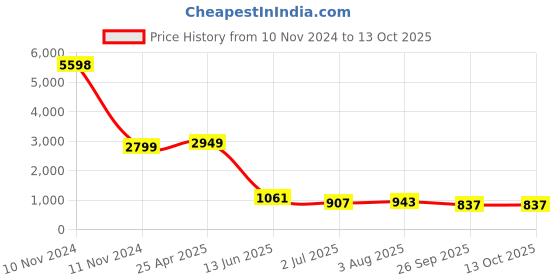 industrybuying.com RS PRO M10 x 40mm Clamping Lever 478872 rs pro Price History Graph from 10 Nov 2024 to 13 Oct 2025