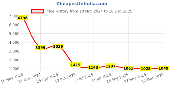 industrybuying.com RS PRO M10 x 40mm Clamping Lever 478894 rs pro Price History Graph from 10 Nov 2024 to 17 Dec 2025