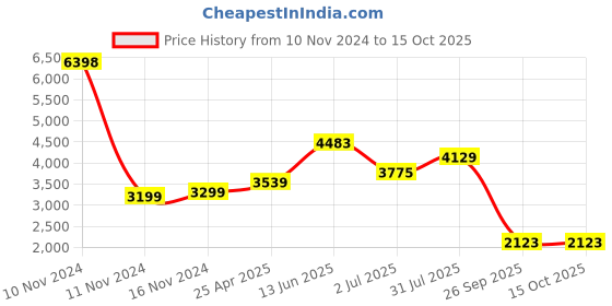 industrybuying.com RS PRO M10 x 50mm Clamping Lever 478848 rs pro Price History Graph from 10 Nov 2024 to 15 Oct 2025