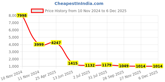 industrybuying.com RS PRO M10 x 50mm Clamping Lever 478876 rs pro Price History Graph from 10 Nov 2024 to 5 Dec 2025