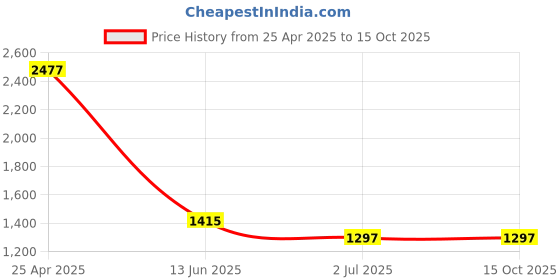 industrybuying.com RS PRO M10 x Shoulder Bolt, 292401 (Each of 4 Box) rs pro Price History Graph from 25 Apr 2025 to 15 Oct 2025