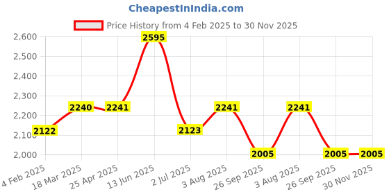 industrybuying.com RS PRO M12 50mm Dia. Polyamide Adjustable Foot, 1100kg Static Load Capacity 30° Tilt Angle 2245789 rs pro Price History Graph from 4 Feb 2025 to 30 Nov 2025