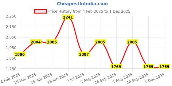 industrybuying.com RS PRO M12 50mm Dia. Polyamide Adjustable Foot, 1100kg Static Load Capacity 30° Tilt Angle 2245790 rs pro Price History Graph from 4 Feb 2025 to 30 Nov 2025