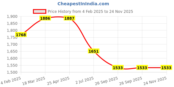 industrybuying.com RS PRO M12 50mm Dia. Polyamide Adjustable Foot, 1100kg Static Load Capacity 30° Tilt Angle 2245791 rs pro Price History Graph from 4 Feb 2025 to 24 Nov 2025